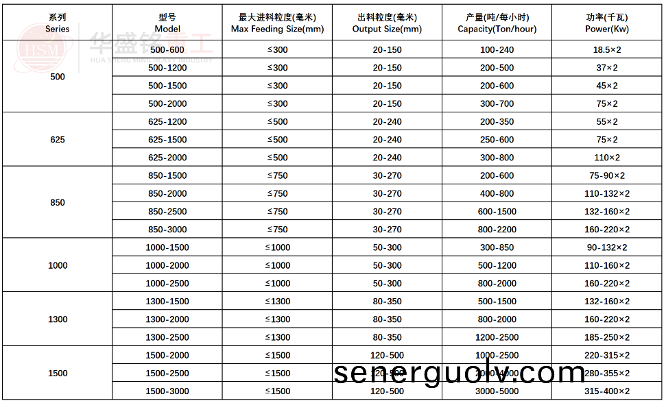 強(qiáng)力分級破碎機(jī)型號參數(shù)